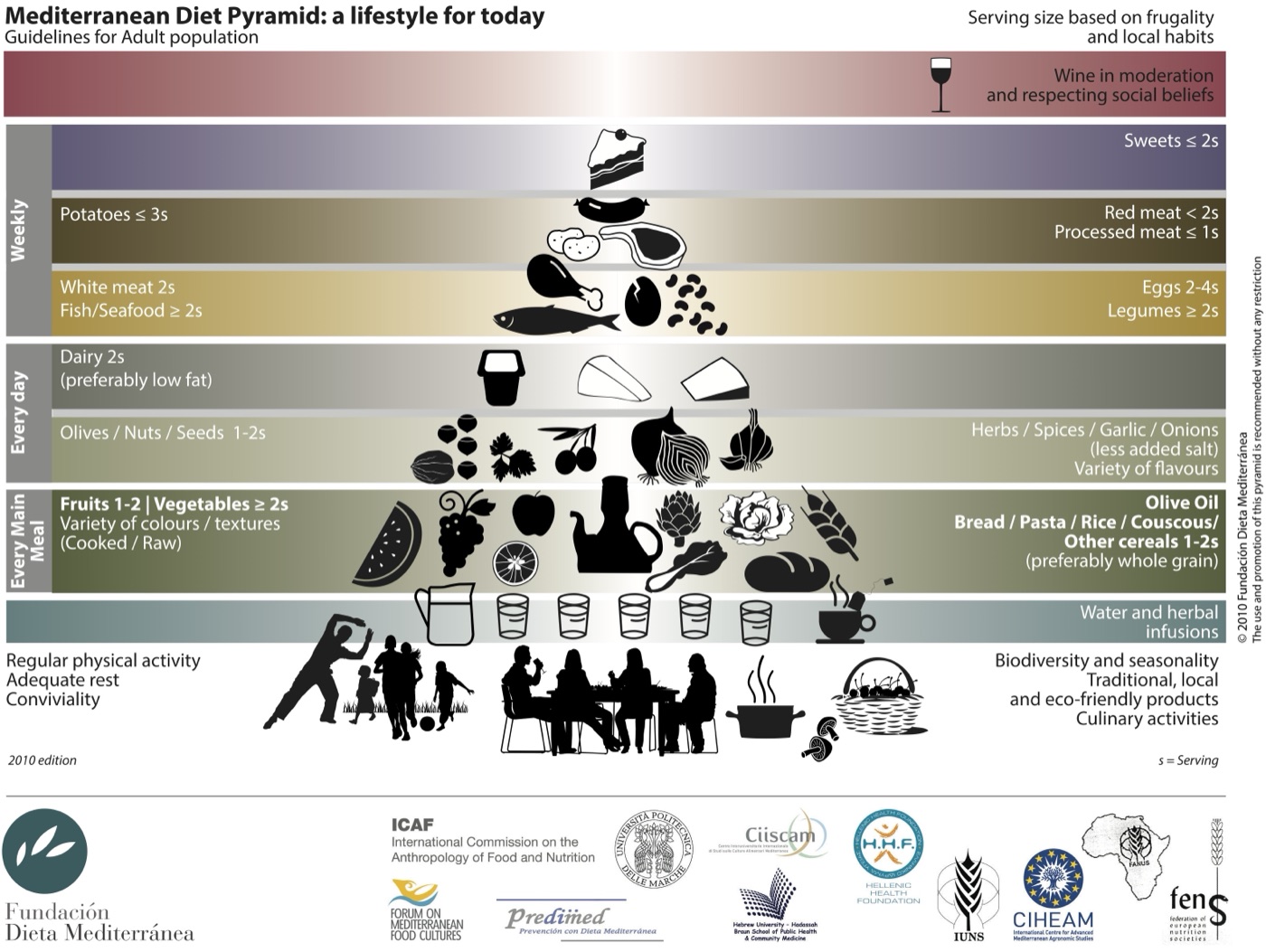 Mediterranean diet food pyramid showing vegetables, fruit, whole grains, olive oil, fish and legumes at the base